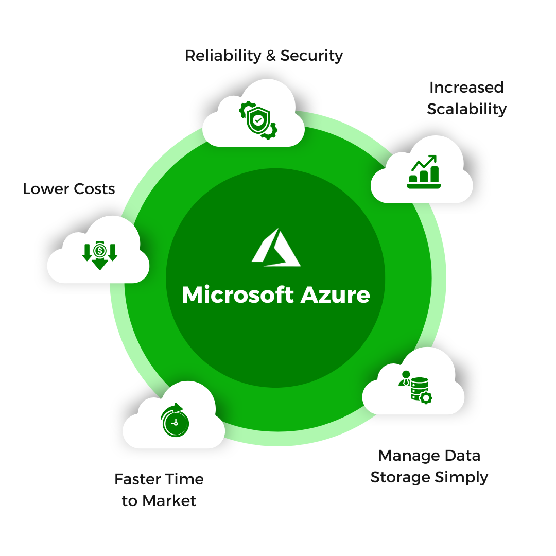 Azure Cloud Hosting provides Systematically multi-layered security to protect your data and applications